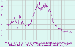Courbe du refroidissement olien pour Porquerolles (83)