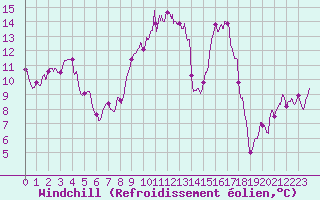 Courbe du refroidissement olien pour Mont-Aigoual (30)