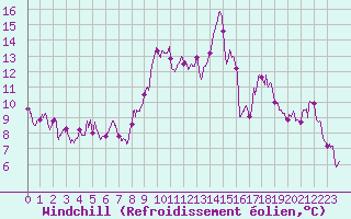 Courbe du refroidissement olien pour Tarbes (65)