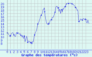 Courbe de tempratures pour Le Havre - Octeville (76)