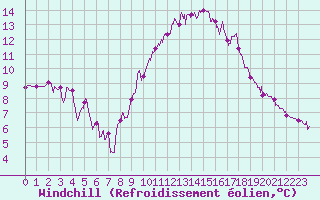 Courbe du refroidissement olien pour Avignon (84)