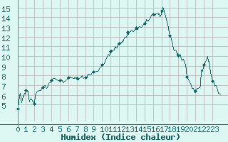 Courbe de l'humidex pour Brive-Souillac (19)