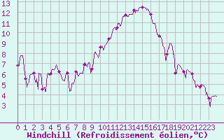 Courbe du refroidissement olien pour Strasbourg (67)