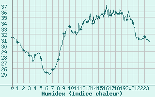 Courbe de l'humidex pour Biarritz (64)