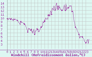 Courbe du refroidissement olien pour Charleville-Mzires (08)