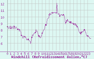 Courbe du refroidissement olien pour Cambrai / Epinoy (62)