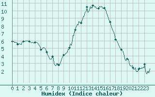 Courbe de l'humidex pour Saint-Auban (04)