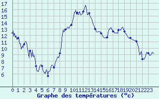 Courbe de tempratures pour Marcenat (15)