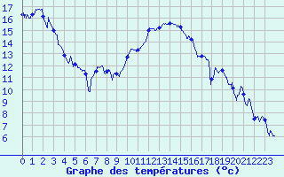 Courbe de tempratures pour Ble / Mulhouse (68)