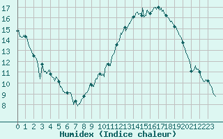 Courbe de l'humidex pour Annecy (74)