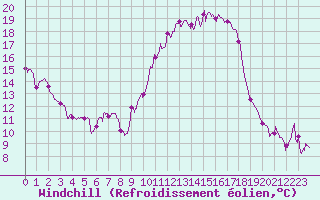 Courbe du refroidissement olien pour Colmar (68)