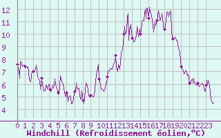 Courbe du refroidissement olien pour Formigures (66)