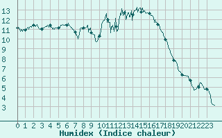 Courbe de l'humidex pour Ambrieu (01)