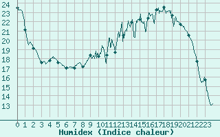 Courbe de l'humidex pour Saint-Quentin (02)