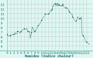 Courbe de l'humidex pour Lons-le-Saunier (39)