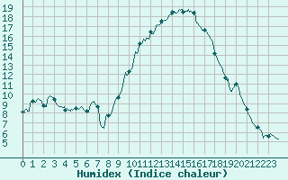 Courbe de l'humidex pour Le Luc - Cannet des Maures (83)