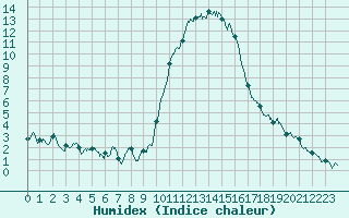 Courbe de l'humidex pour Bourg-Saint-Maurice (73)