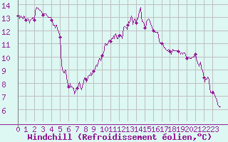 Courbe du refroidissement olien pour Cap Ferret (33)
