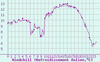Courbe du refroidissement olien pour Capbreton (40)