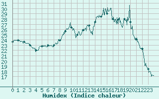 Courbe de l'humidex pour Chambry / Aix-Les-Bains (73)