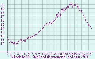Courbe du refroidissement olien pour Laval (53)
