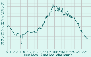 Courbe de l'humidex pour Tours (37)