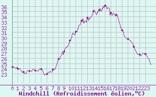 Courbe du refroidissement olien pour Soumont (34)
