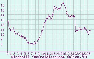 Courbe du refroidissement olien pour Paris - Montsouris (75)