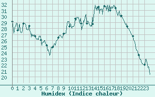 Courbe de l'humidex pour Dijon / Longvic (21)