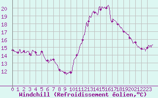 Courbe du refroidissement olien pour Ile de Batz (29)