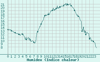 Courbe de l'humidex pour Salon-de-Provence (13)