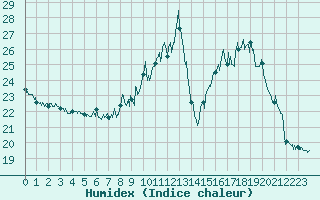 Courbe de l'humidex pour Cap Bar (66)