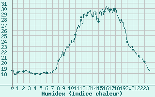 Courbe de l'humidex pour Bourg-Saint-Maurice (73)