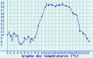 Courbe de tempratures pour Hyres (83)