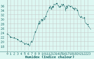 Courbe de l'humidex pour Ajaccio - Campo dell'Oro (2A)