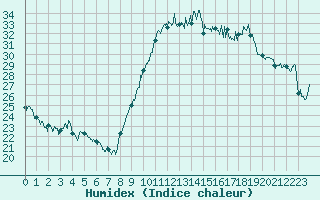 Courbe de l'humidex pour Montpellier (34)