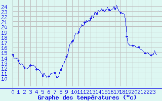 Courbe de tempratures pour Avord (18)