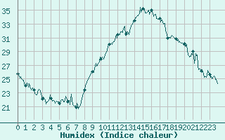 Courbe de l'humidex pour Marignane (13)