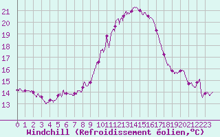 Courbe du refroidissement olien pour Leucate (11)