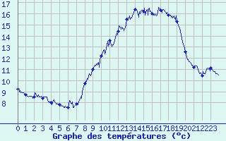 Courbe de tempratures pour Ballon de Servance (70)