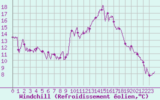 Courbe du refroidissement olien pour Mcon (71)