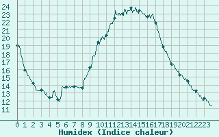 Courbe de l'humidex pour Aix-en-Provence (13)