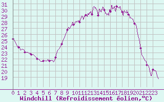 Courbe du refroidissement olien pour Colmar (68)