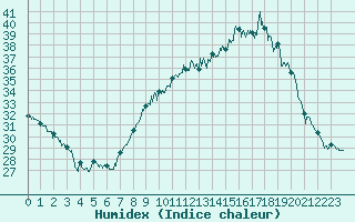 Courbe de l'humidex pour Nmes - Garons (30)