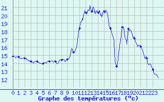 Courbe de tempratures pour Valbonne-Sophia (06)