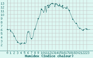 Courbe de l'humidex pour Aix-en-Provence (13)