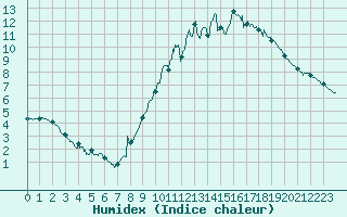 Courbe de l'humidex pour Abbeville (80)