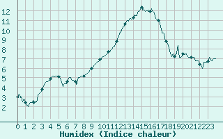 Courbe de l'humidex pour Orange (84)