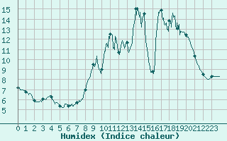 Courbe de l'humidex pour Saint-Goazec (29)
