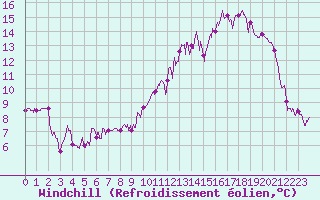 Courbe du refroidissement olien pour Maurs (15)